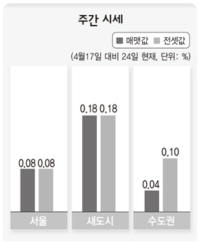 주간 시세