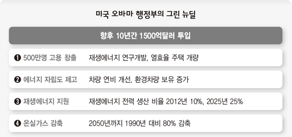 미국 오바마 행정부의 그린 뉴딜