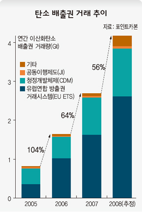 탄소 배출권 거래 추이