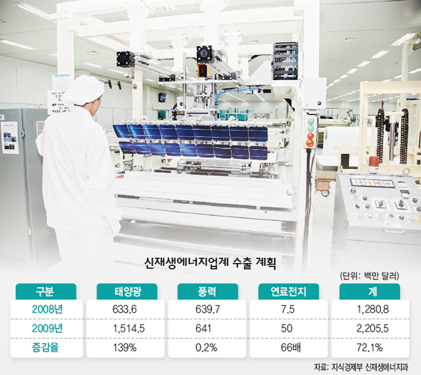신재생에너지업체 수출 계획