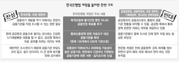 한국은행법 개정을 둘러싼 찬반 구도