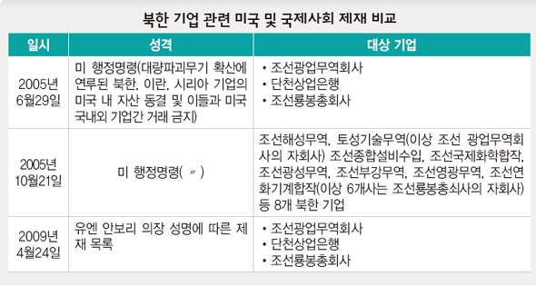북한 기업 관련 미국 및 국제사회 제재 비교