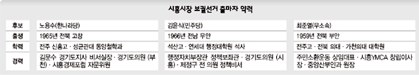 시흥시장 재선거 출마자 약력