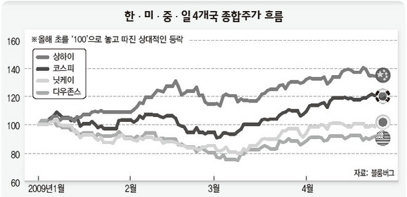 한·미·중·일 4개국 종합주가 흐름