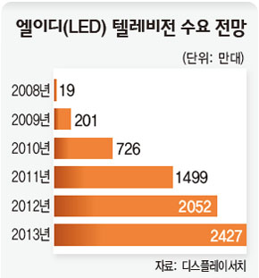 엘이디(LED) 텔레비전 수요 전망