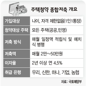 주택청약 종합저축 개요