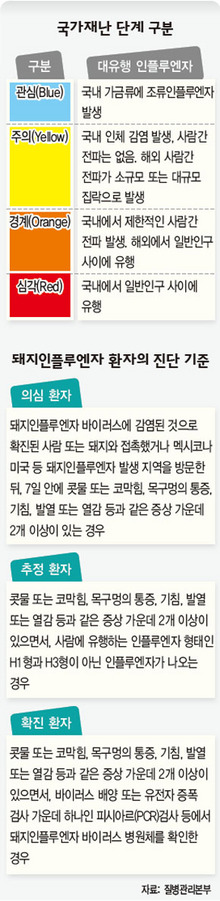 국가재난 단계 구분
