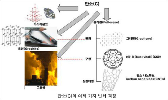 탄소(c)의 여러 가지 변화 과정