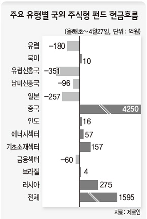 주요 유형별 국외 주식형 펀드 현금흐름