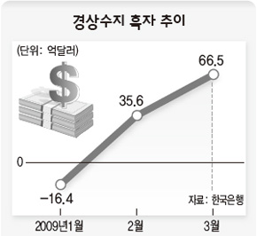 경상수지 흑자 추이