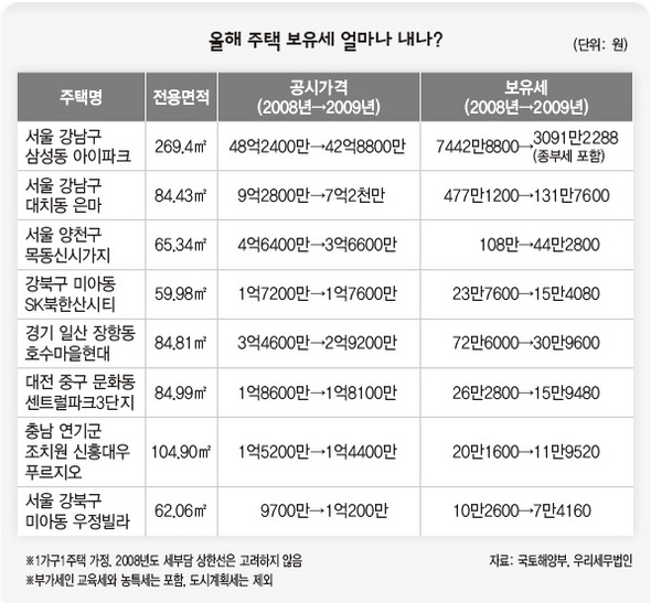 올해 주택 보유세 얼마나 내나?