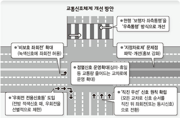 교통신호체계 개선 방안