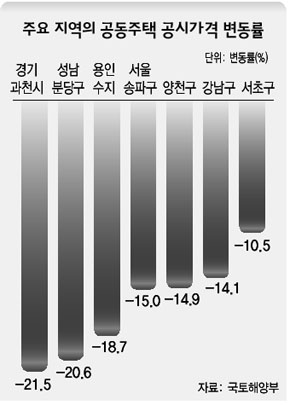 주요 지역의 공동주택 공시가격 변동률