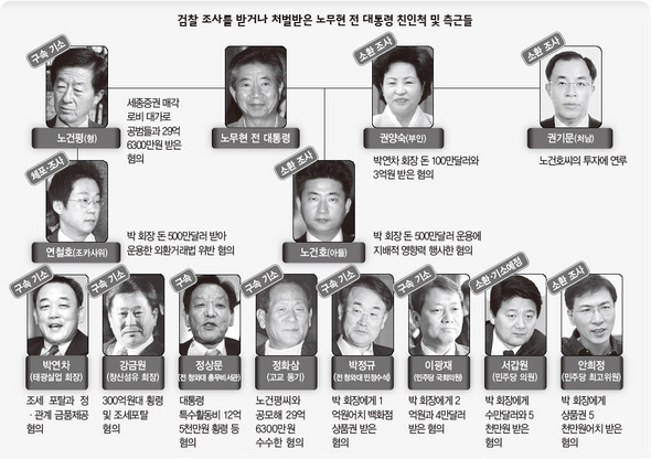 검찰 조사를 받거나 처벌받은 노무현 전 대통령 친인척 및 측근들 (※ 클릭하시면 더 크게 보실 수 있습니다)