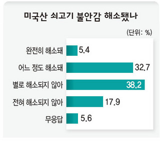 미국산 쇠고기 불안감 해소됐나