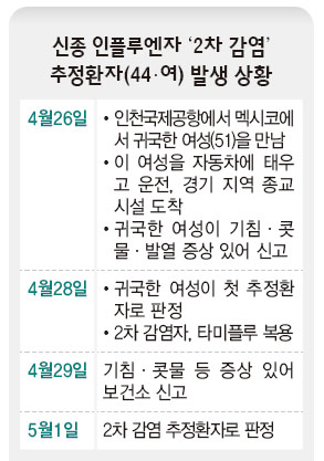 신종 인플루엔자 ‘2차 감염’ 추정환자 발생 상황