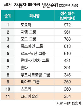 세계 자동차 메이커 생산순위