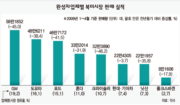 완성차업체별 북미시장 판매 실적
