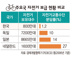 주요국 자전거 보급 현황 비교