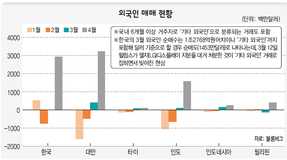 외국인 매매 현황