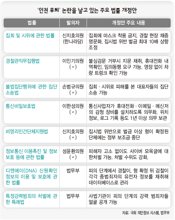 인권 후퇴 논란을 낳고 있는 주요 법률 개정안
