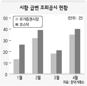 시황 급변 조회공시 현황