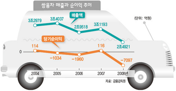 쌍용차 매출과 순이익 추이