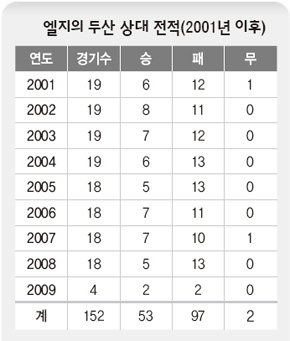 엘지의 두산 상대 전적