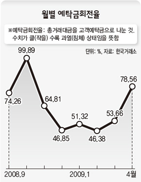월별 예탁금회전율