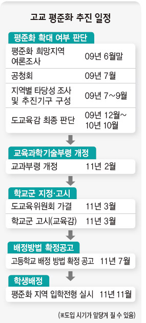 고교 평준화 추진 일정