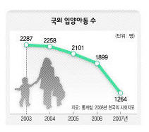 국외 입양아동 수