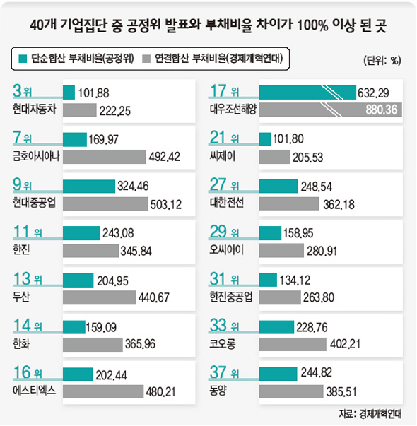 40대 기업집단 중 공정위 발표와 부채비율 차이가 100% 이상 된 곳