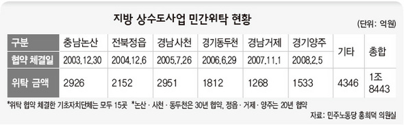 지방 상수도사업 민간위탁 현황