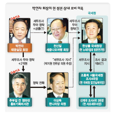 박연차 회장의 현 정권 상대 로비 의혹