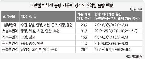 그린벨트 해제 물량 가운데 경기도 권역별 물량 배분