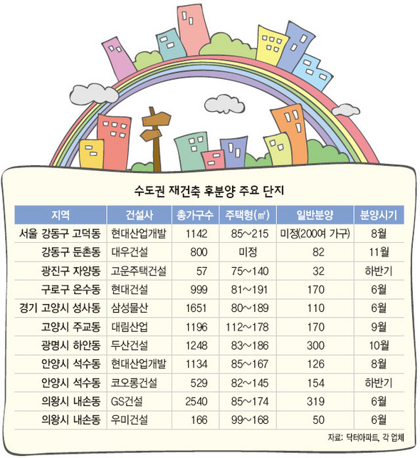 수도권 재건축 후분양 주요 단지