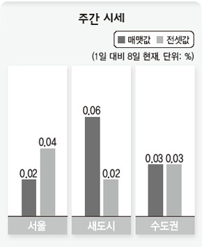 주간 시세