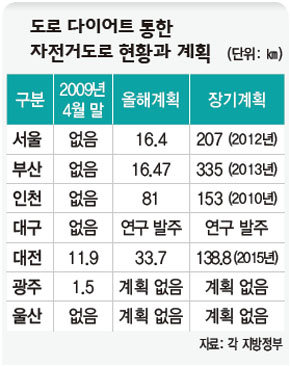 도로 다이어트 통한 자전거도로 현황과 계획