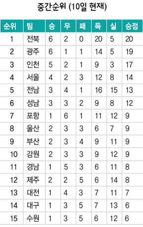 중간순위 (10일 현재)