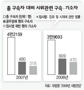 총 구속자 대비 시위관련 구속·기소자
