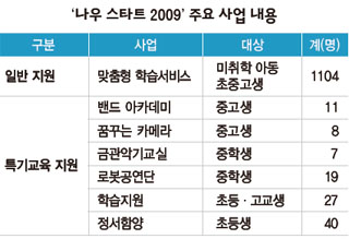 ‘나우 스타트 2009’ 주요 사업 내용