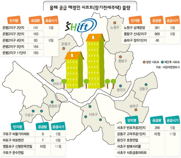 올해 공급 예정인 시프트(장기전세주택) 물량