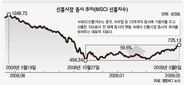 신흥시장 증시 추이(MSCI 신흥지수)