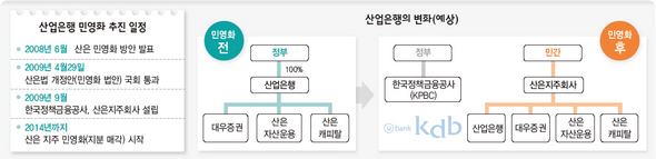 산업은행 민영화 추진 일정 및 산업은행의 변화예상 (클릭시 확대)