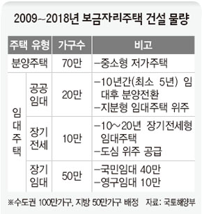 2009~2018년 보금자리주택 건설 물량
