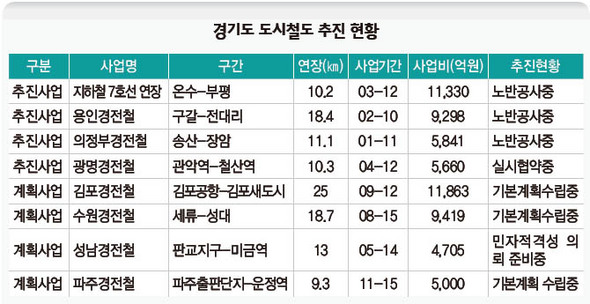 경기도 도시철도 추진 현황