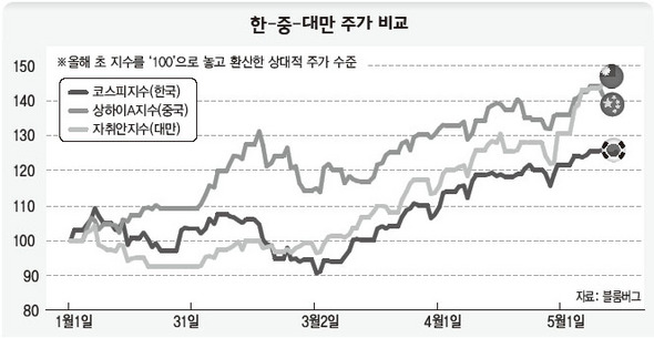 한-중-대만 주가 비교