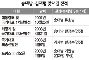 송대남-김재범 맞대결 전적