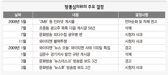 방통심의위의 주요 결정