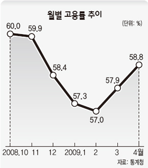 월별 고용률 추이